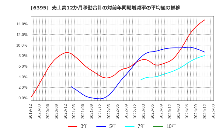 6395 (株)タダノ: 売上高12か月移動合計の対前年同期増減率の平均値の推移