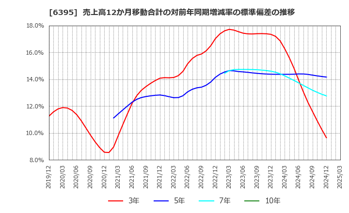6395 (株)タダノ: 売上高12か月移動合計の対前年同期増減率の標準偏差の推移