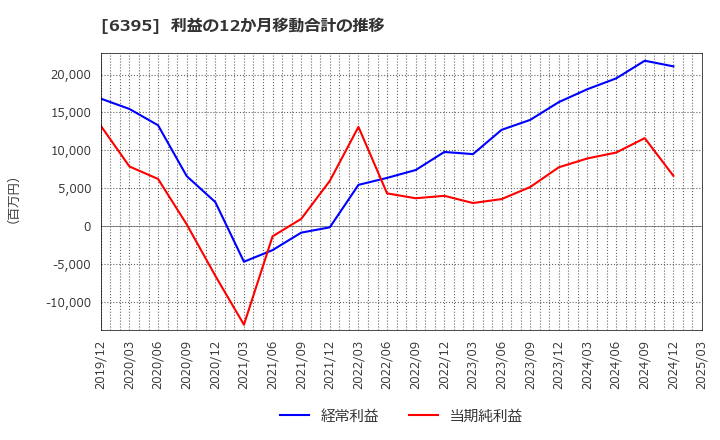 6395 (株)タダノ: 利益の12か月移動合計の推移