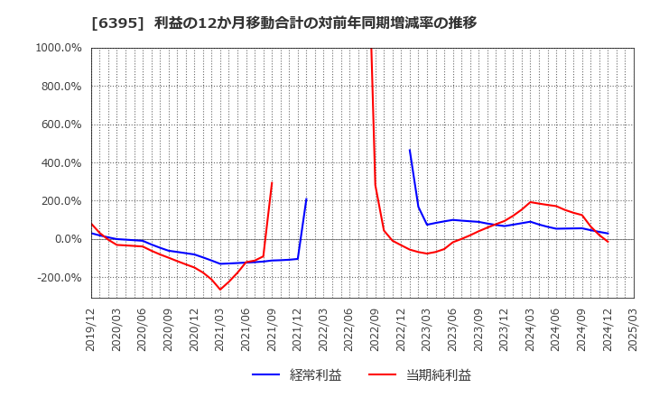 6395 (株)タダノ: 利益の12か月移動合計の対前年同期増減率の推移