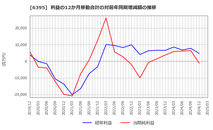6395 (株)タダノ: 利益の12か月移動合計の対前年同期増減額の推移