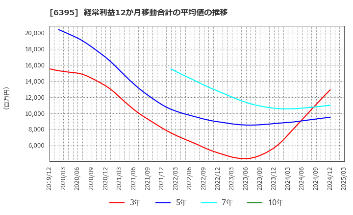 6395 (株)タダノ: 経常利益12か月移動合計の平均値の推移
