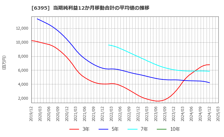 6395 (株)タダノ: 当期純利益12か月移動合計の平均値の推移