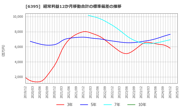 6395 (株)タダノ: 経常利益12か月移動合計の標準偏差の推移