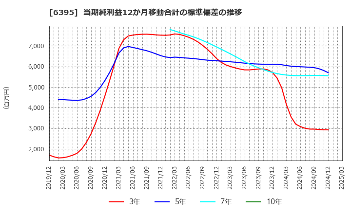 6395 (株)タダノ: 当期純利益12か月移動合計の標準偏差の推移