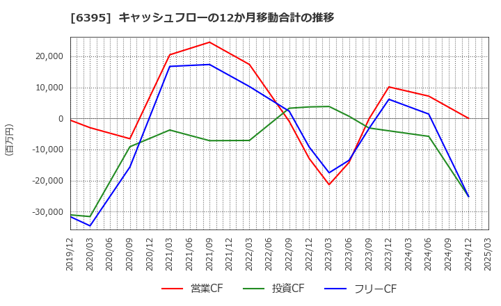 6395 (株)タダノ: キャッシュフローの12か月移動合計の推移