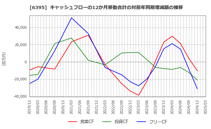 6395 (株)タダノ: キャッシュフローの12か月移動合計の対前年同期増減額の推移