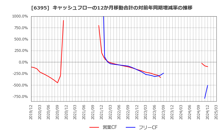 6395 (株)タダノ: キャッシュフローの12か月移動合計の対前年同期増減率の推移