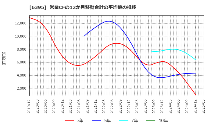 6395 (株)タダノ: 営業CFの12か月移動合計の平均値の推移