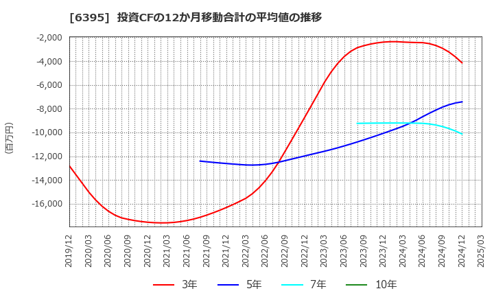 6395 (株)タダノ: 投資CFの12か月移動合計の平均値の推移