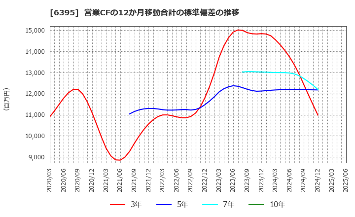 6395 (株)タダノ: 営業CFの12か月移動合計の標準偏差の推移
