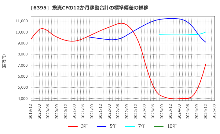 6395 (株)タダノ: 投資CFの12か月移動合計の標準偏差の推移