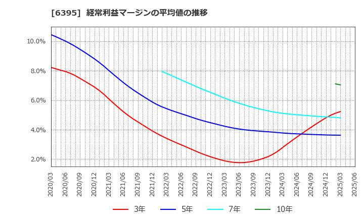 6395 (株)タダノ: 経常利益マージンの平均値の推移