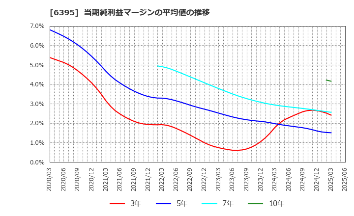 6395 (株)タダノ: 当期純利益マージンの平均値の推移