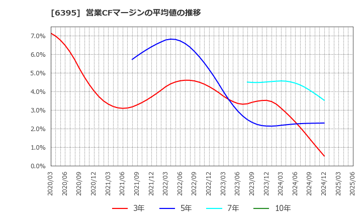 6395 (株)タダノ: 営業CFマージンの平均値の推移