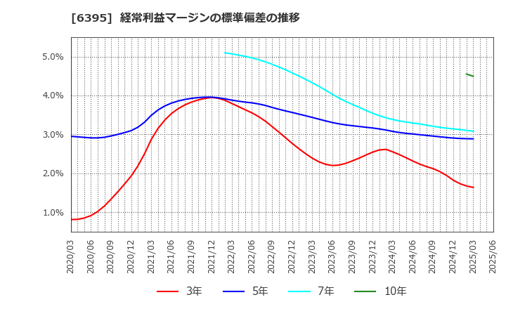 6395 (株)タダノ: 経常利益マージンの標準偏差の推移