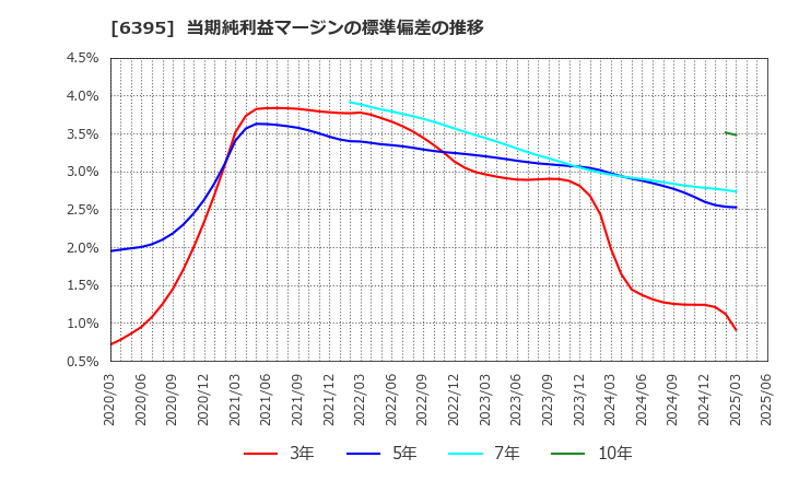 6395 (株)タダノ: 当期純利益マージンの標準偏差の推移