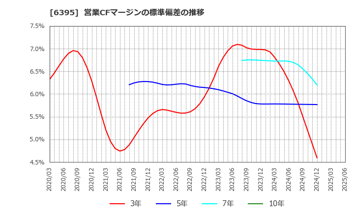 6395 (株)タダノ: 営業CFマージンの標準偏差の推移