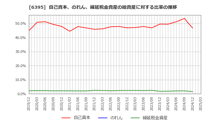 6395 (株)タダノ: 自己資本、のれん、繰延税金資産の総資産に対する比率の推移