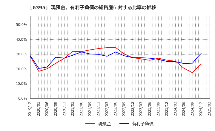 6395 (株)タダノ: 現預金、有利子負債の総資産に対する比率の推移