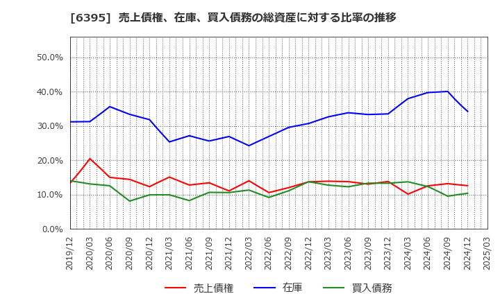 6395 (株)タダノ: 売上債権、在庫、買入債務の総資産に対する比率の推移