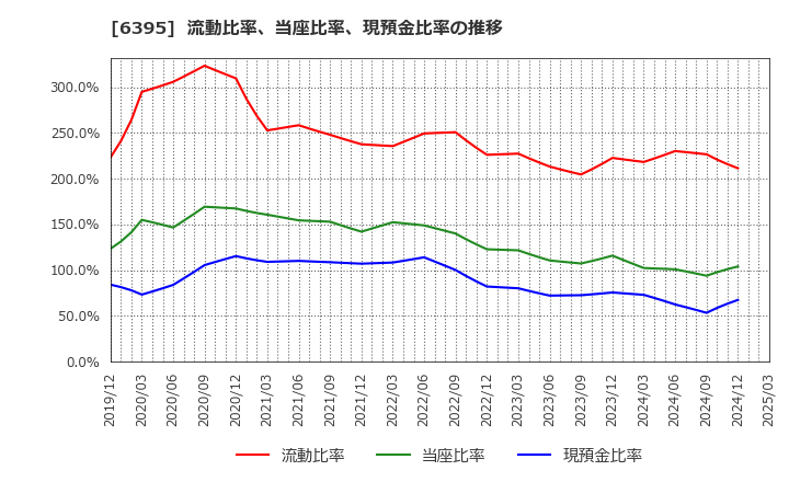 6395 (株)タダノ: 流動比率、当座比率、現預金比率の推移