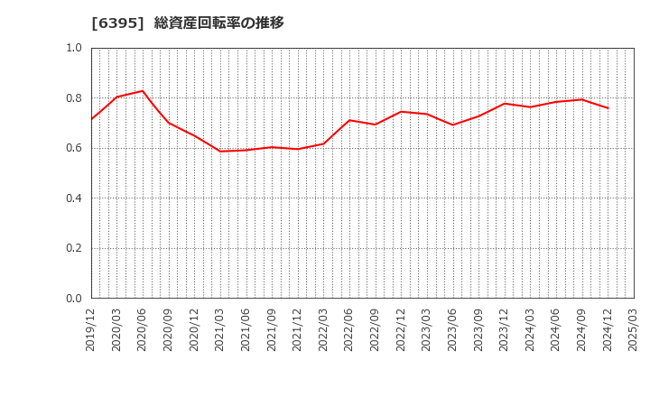 6395 (株)タダノ: 総資産回転率の推移