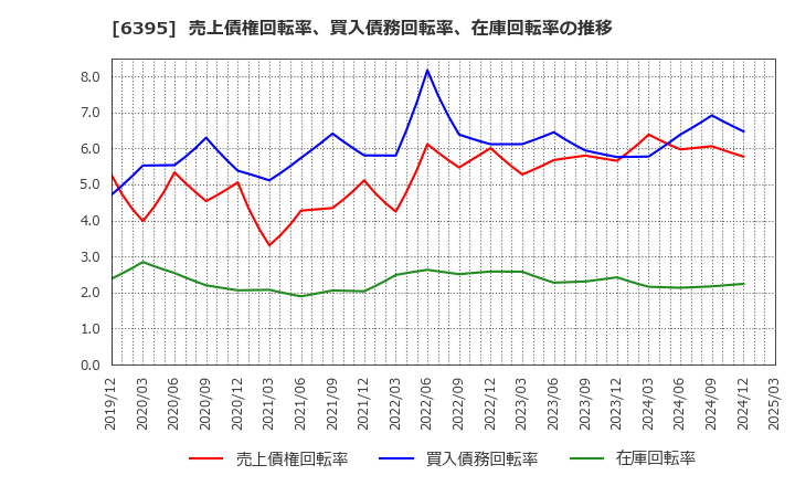 6395 (株)タダノ: 売上債権回転率、買入債務回転率、在庫回転率の推移
