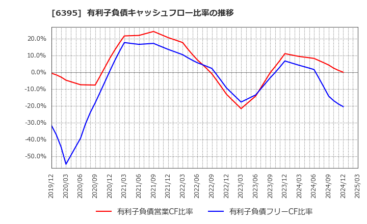6395 (株)タダノ: 有利子負債キャッシュフロー比率の推移