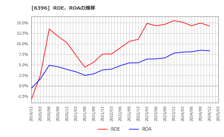 6396 (株)宇野澤組鐵工所: ROE、ROAの推移