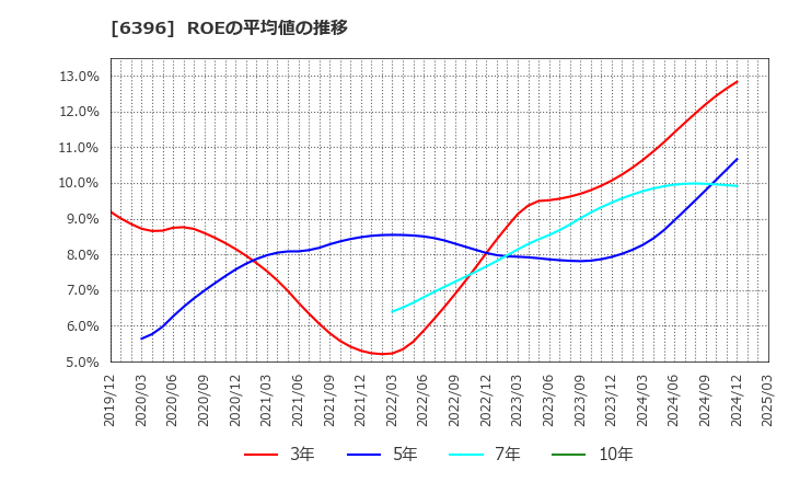 6396 (株)宇野澤組鐵工所: ROEの平均値の推移