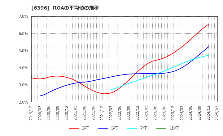 6396 (株)宇野澤組鐵工所: ROAの平均値の推移