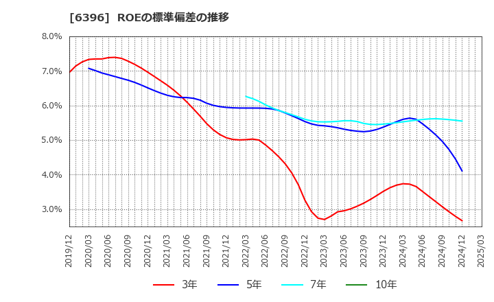6396 (株)宇野澤組鐵工所: ROEの標準偏差の推移
