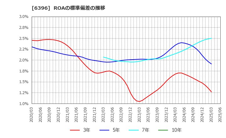 6396 (株)宇野澤組鐵工所: ROAの標準偏差の推移