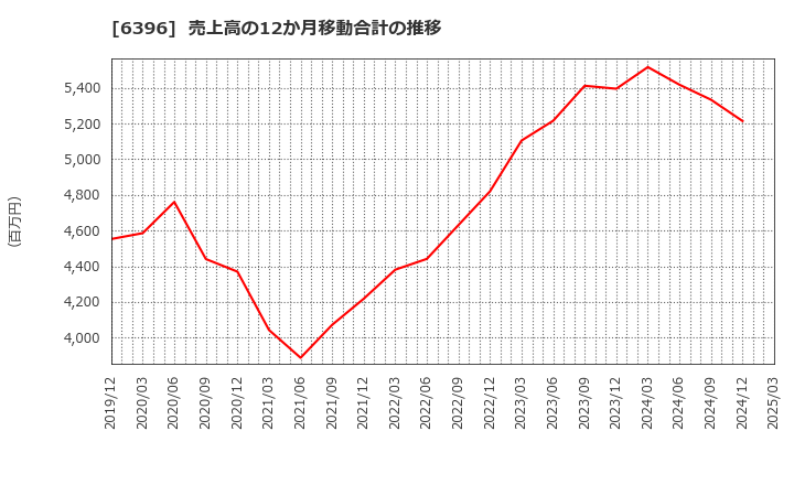 6396 (株)宇野澤組鐵工所: 売上高の12か月移動合計の推移