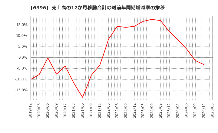 6396 (株)宇野澤組鐵工所: 売上高の12か月移動合計の対前年同期増減率の推移