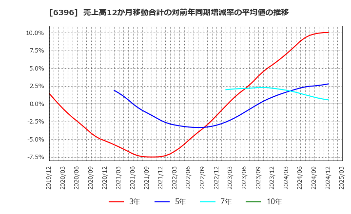 6396 (株)宇野澤組鐵工所: 売上高12か月移動合計の対前年同期増減率の平均値の推移