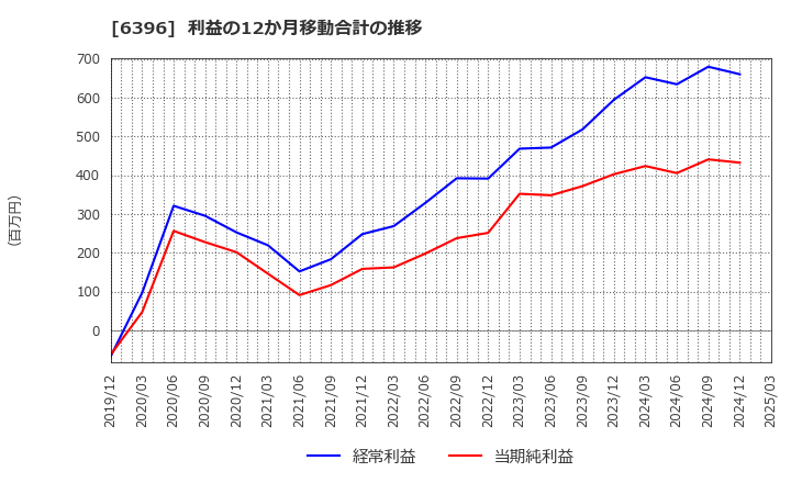 6396 (株)宇野澤組鐵工所: 利益の12か月移動合計の推移