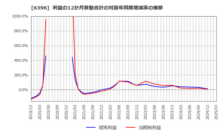 6396 (株)宇野澤組鐵工所: 利益の12か月移動合計の対前年同期増減率の推移