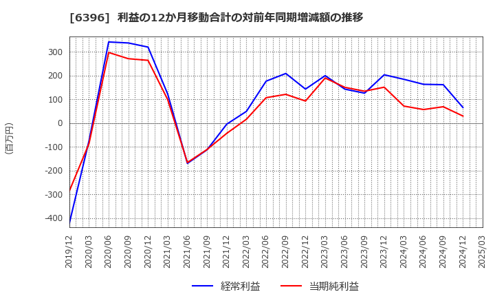 6396 (株)宇野澤組鐵工所: 利益の12か月移動合計の対前年同期増減額の推移