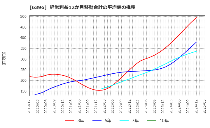 6396 (株)宇野澤組鐵工所: 経常利益12か月移動合計の平均値の推移