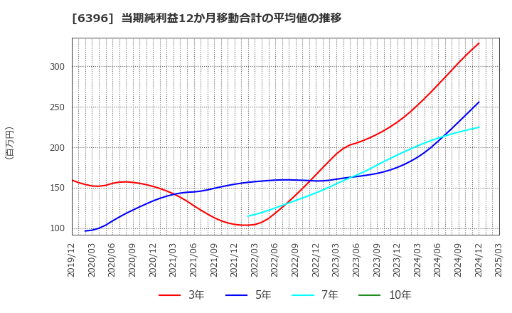 6396 (株)宇野澤組鐵工所: 当期純利益12か月移動合計の平均値の推移