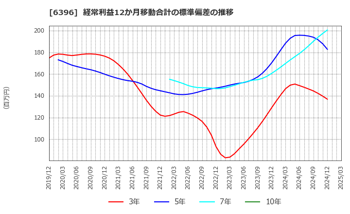 6396 (株)宇野澤組鐵工所: 経常利益12か月移動合計の標準偏差の推移