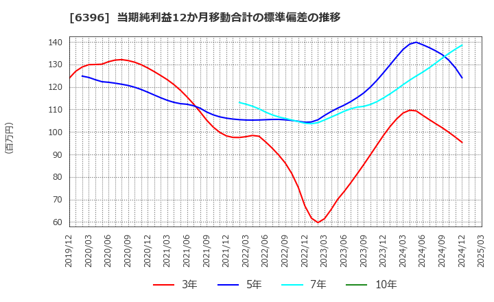 6396 (株)宇野澤組鐵工所: 当期純利益12か月移動合計の標準偏差の推移