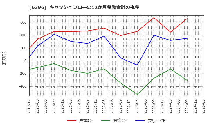 6396 (株)宇野澤組鐵工所: キャッシュフローの12か月移動合計の推移