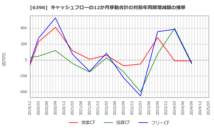 6396 (株)宇野澤組鐵工所: キャッシュフローの12か月移動合計の対前年同期増減額の推移