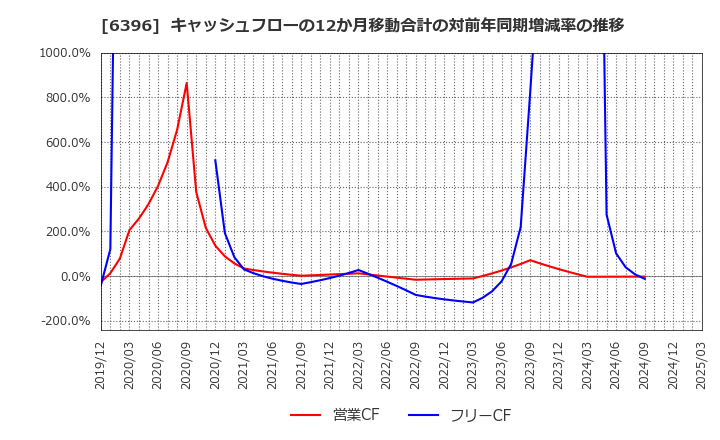 6396 (株)宇野澤組鐵工所: キャッシュフローの12か月移動合計の対前年同期増減率の推移