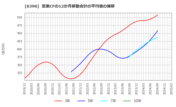 6396 (株)宇野澤組鐵工所: 営業CFの12か月移動合計の平均値の推移