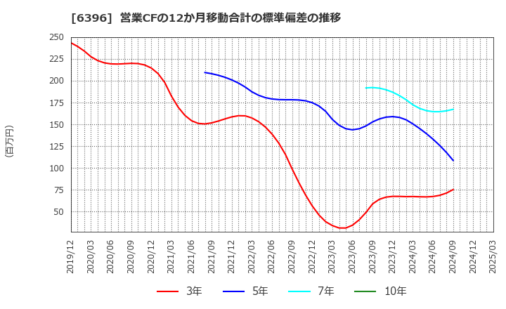 6396 (株)宇野澤組鐵工所: 営業CFの12か月移動合計の標準偏差の推移