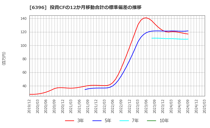 6396 (株)宇野澤組鐵工所: 投資CFの12か月移動合計の標準偏差の推移